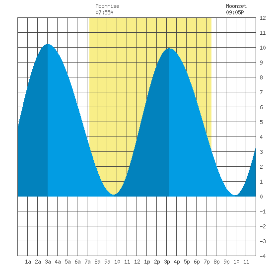 Long Beach tide chart for Wednesday, March 22, 2023