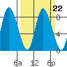 Long Beach tide chart for Wednesday, March 22, 2023