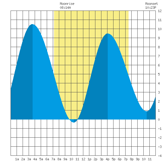 Long Beach tide chart for Thursday, March 23, 2023