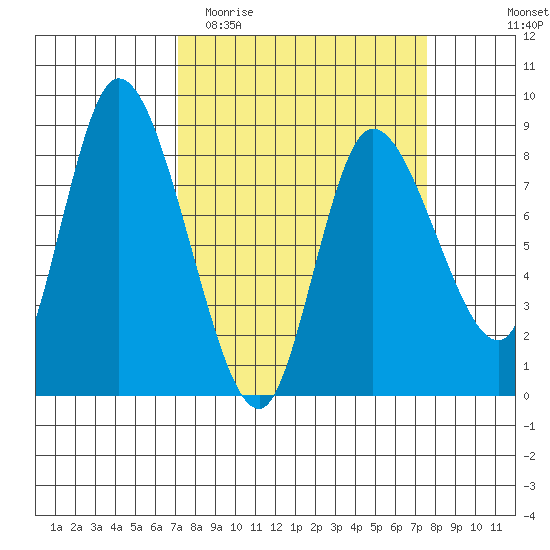 Long Beach tide chart for Friday, March 24, 2023