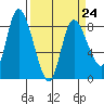 Long Beach tide chart for Friday, March 24, 2023