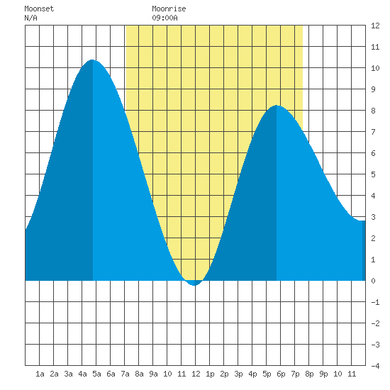 Long Beach tide chart for Saturday, March 25, 2023