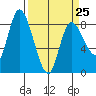 Long Beach tide chart for Saturday, March 25, 2023