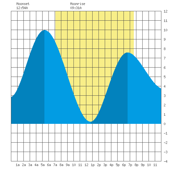 Long Beach tide chart for Sunday, March 26, 2023