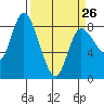 Long Beach tide chart for Sunday, March 26, 2023