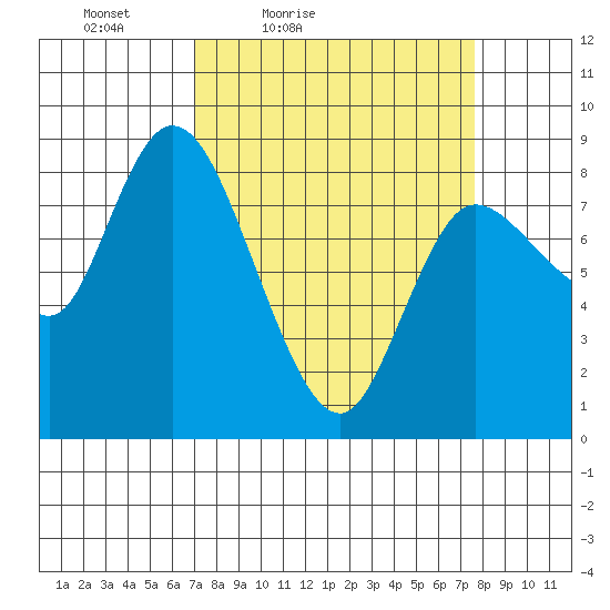 Long Beach tide chart for Monday, March 27, 2023
