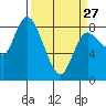 Long Beach tide chart for Monday, March 27, 2023