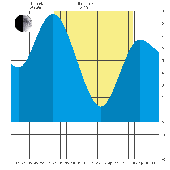 Long Beach tide chart for Tuesday, March 28, 2023