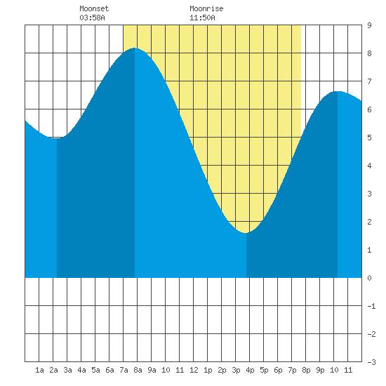 Long Beach tide chart for Wednesday, March 29, 2023
