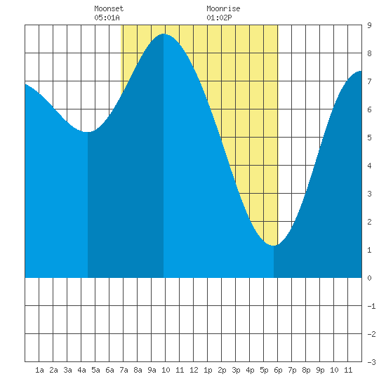 Long Beach tide chart for Thursday, March 2, 2023