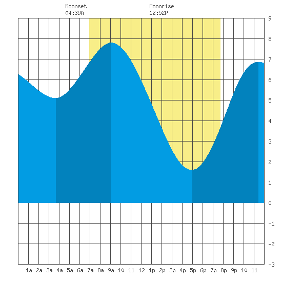Long Beach tide chart for Thursday, March 30, 2023