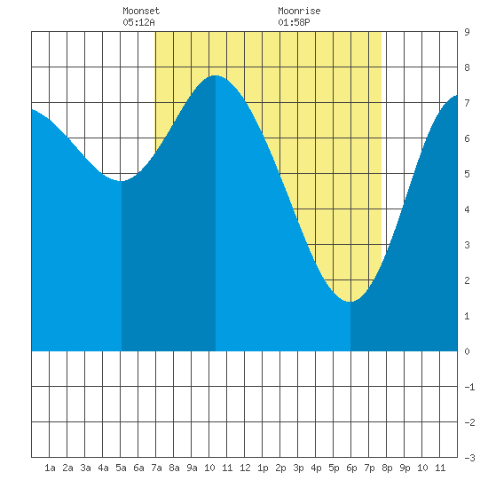 Long Beach tide chart for Friday, March 31, 2023