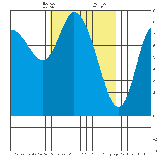 Long Beach tide chart for Friday, March 3, 2023