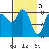Long Beach tide chart for Friday, March 3, 2023