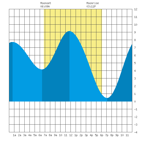 Long Beach tide chart for Saturday, March 4, 2023
