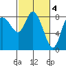 Long Beach tide chart for Saturday, March 4, 2023