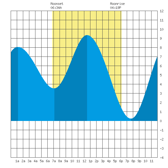 Long Beach tide chart for Sunday, March 5, 2023