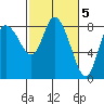 Long Beach tide chart for Sunday, March 5, 2023