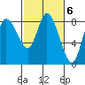Long Beach tide chart for Monday, March 6, 2023