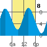 Long Beach tide chart for Wednesday, March 8, 2023