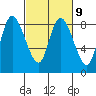 Long Beach tide chart for Thursday, March 9, 2023