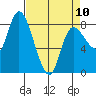 Long Beach tide chart for Monday, April 10, 2023
