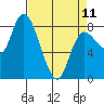 Long Beach tide chart for Tuesday, April 11, 2023