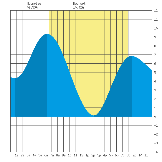Long Beach tide chart for Wednesday, April 12, 2023