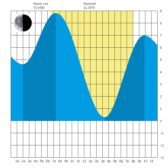 Long Beach tide chart for Thursday, April 13, 2023