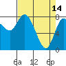 Long Beach tide chart for Friday, April 14, 2023