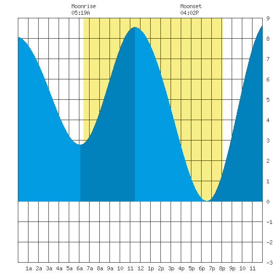 Long Beach tide chart for Sunday, April 16, 2023