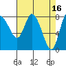 Long Beach tide chart for Sunday, April 16, 2023
