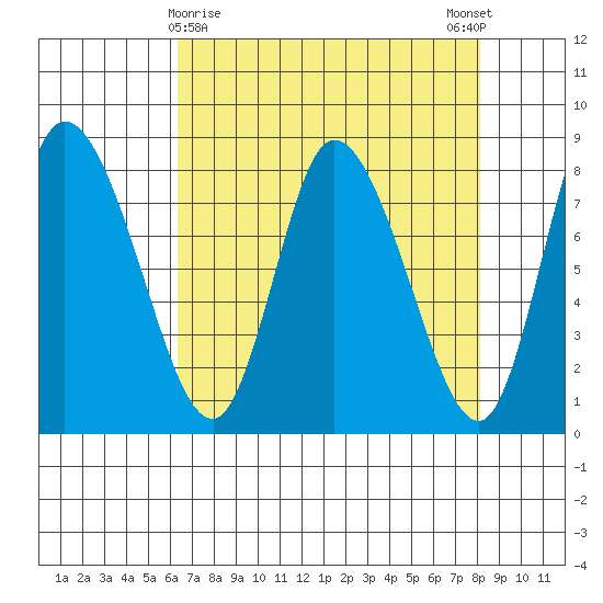 Long Beach tide chart for Tuesday, April 18, 2023
