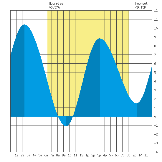Long Beach tide chart for Thursday, April 20, 2023