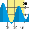 Long Beach tide chart for Thursday, April 20, 2023