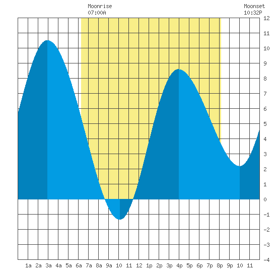 Long Beach tide chart for Friday, April 21, 2023