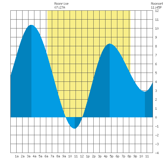 Long Beach tide chart for Saturday, April 22, 2023