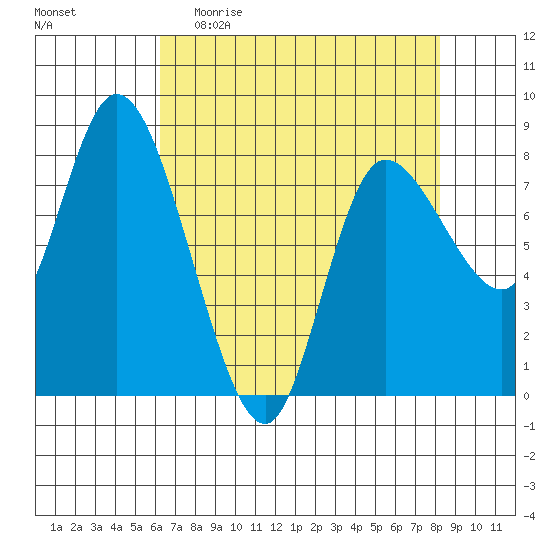 Long Beach tide chart for Sunday, April 23, 2023