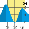 Long Beach tide chart for Monday, April 24, 2023