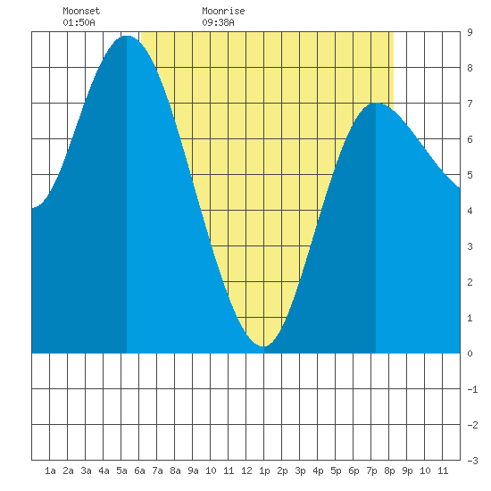 Long Beach tide chart for Tuesday, April 25, 2023