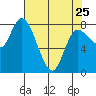 Long Beach tide chart for Tuesday, April 25, 2023
