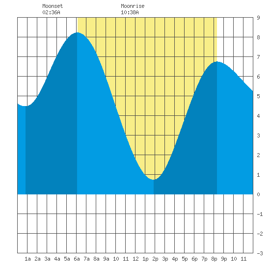 Long Beach tide chart for Wednesday, April 26, 2023