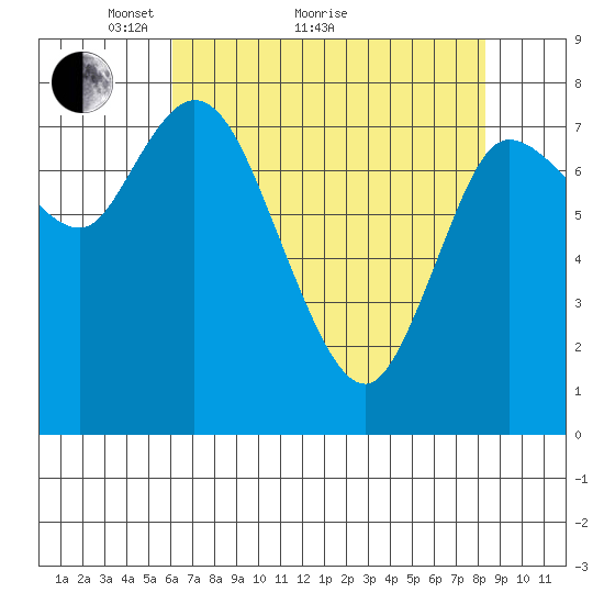 Long Beach tide chart for Thursday, April 27, 2023