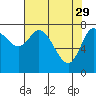 Long Beach tide chart for Saturday, April 29, 2023