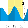 Long Beach tide chart for Sunday, April 2, 2023