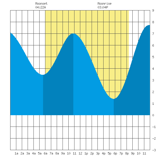 Long Beach tide chart for Sunday, April 30, 2023