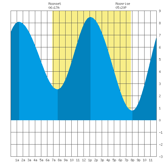 Long Beach tide chart for Monday, April 3, 2023