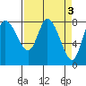 Long Beach tide chart for Monday, April 3, 2023