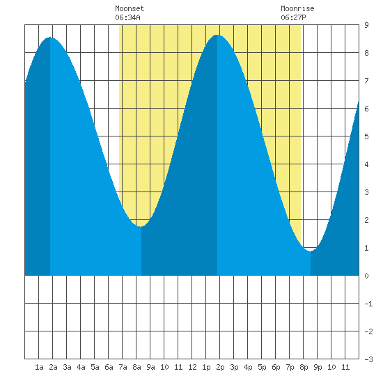 Long Beach tide chart for Tuesday, April 4, 2023