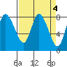 Long Beach tide chart for Tuesday, April 4, 2023